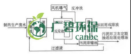 制藥行業廢水是什么？制藥行業廢水處理技術(圖3)