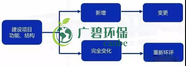 環(huán)評(píng)審批過(guò)期怎么辦？如何區(qū)分環(huán)評(píng)重大變更、重新報(bào)批、重新審核(圖1)