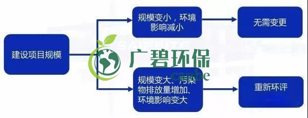 環(huán)評(píng)審批過(guò)期怎么辦？如何區(qū)分環(huán)評(píng)重大變更、重新報(bào)批、重新審核(圖2)