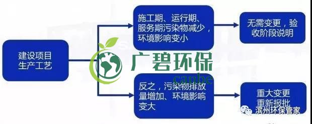 環(huán)評(píng)審批過(guò)期怎么辦？如何區(qū)分環(huán)評(píng)重大變更、重新報(bào)批、重新審核(圖4)